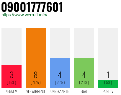 Rufnummer 09001777601 Telefonnummer 09001777601
