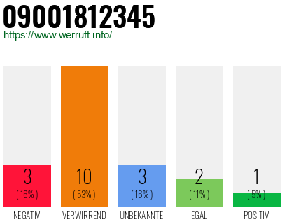 Rufnummer 09001812345 Telefonnummer 09001812345