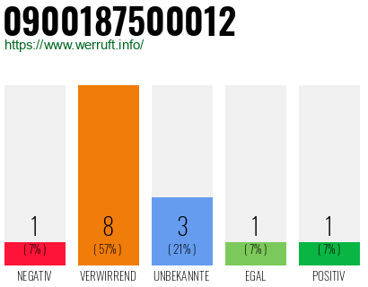 Rufnummer 0900187500012 Telefonnummer 0900187500012