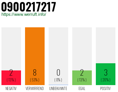 Rufnummer 0900217217 Telefonnummer 0900217217