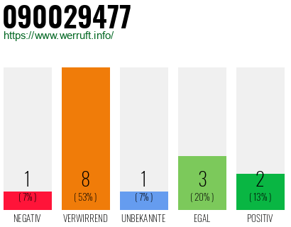 Rufnummer 090029477 Telefonnummer 090029477