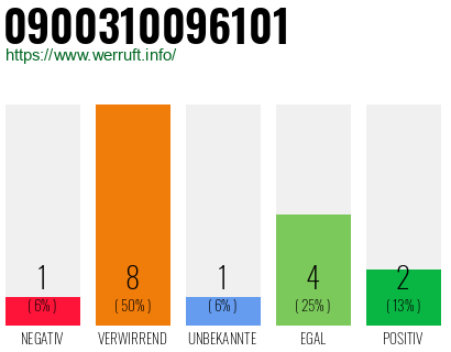 Rufnummer 0900310096101 Telefonnummer 0900310096101