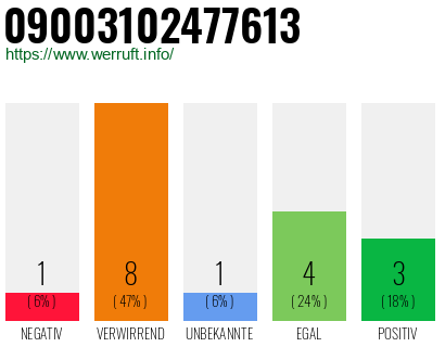 Rufnummer 09003102477613 Telefonnummer 09003102477613