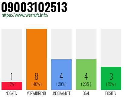 Rufnummer 09003102513 Telefonnummer 09003102513