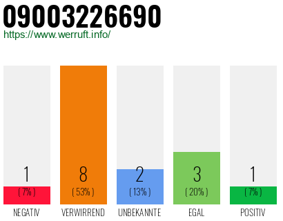 Rufnummer 09003226690 Telefonnummer 09003226690