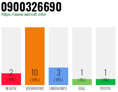 Rufnummer 0900326690 Telefonnummer 0900326690