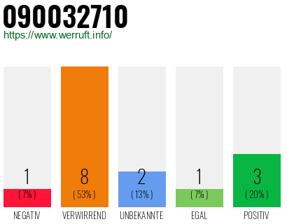 Rufnummer 090032710 Telefonnummer 090032710