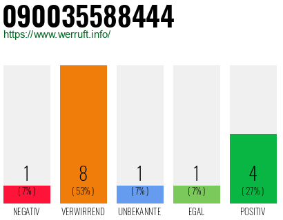 Rufnummer 090035588444 Telefonnummer 090035588444