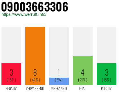 Rufnummer 09003663306 Telefonnummer 09003663306
