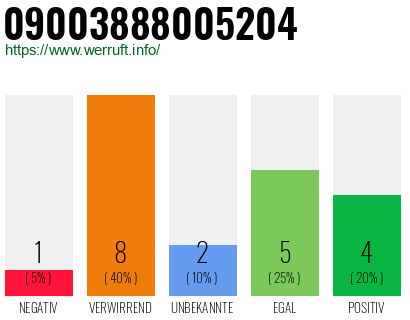 Rufnummer 09003888005204 Telefonnummer 09003888005204