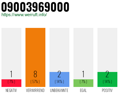 Rufnummer 09003969000 Telefonnummer 09003969000