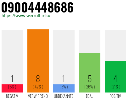 Rufnummer 09004448686 Telefonnummer 09004448686