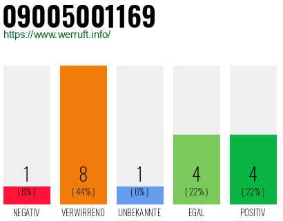 Rufnummer 09005001169 Telefonnummer 09005001169