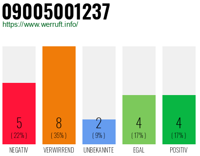 Rufnummer 09005001237 Telefonnummer 09005001237