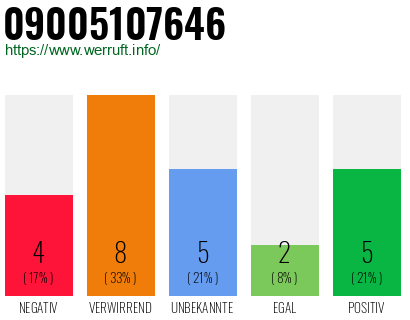 Rufnummer 09005107646 Telefonnummer 09005107646