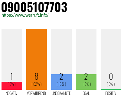 Rufnummer 09005107703 Telefonnummer 09005107703