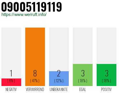 Rufnummer 09005119119 Telefonnummer 09005119119