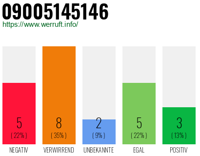 Rufnummer 09005145146 Telefonnummer 09005145146