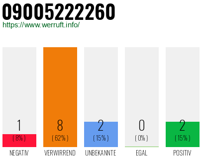 Rufnummer 09005222260 Telefonnummer 09005222260