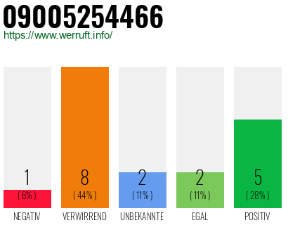 Rufnummer 09005254466 Telefonnummer 09005254466