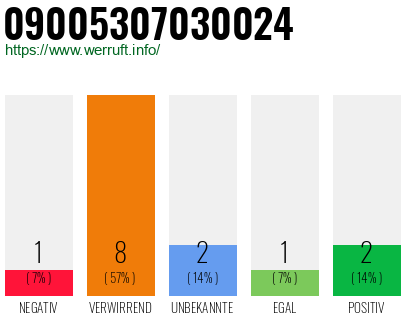 Rufnummer 09005307030024 Telefonnummer 09005307030024