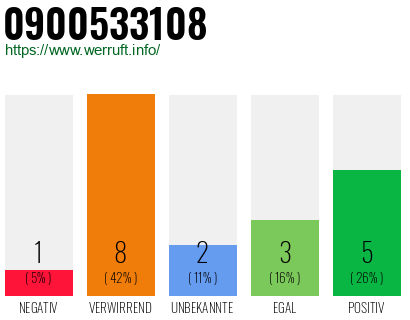 Rufnummer 0900533108 Telefonnummer 0900533108