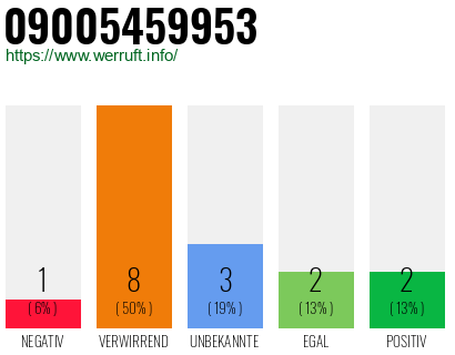 Rufnummer 09005459953 Telefonnummer 09005459953