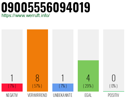 Rufnummer 09005556094019 Telefonnummer 09005556094019