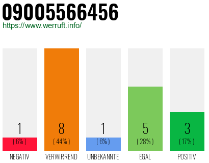 Rufnummer 09005566456 Telefonnummer 09005566456