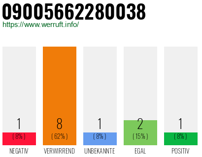 Rufnummer 09005662280038 Telefonnummer 09005662280038