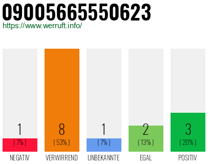 Rufnummer 09005665550623 Telefonnummer 09005665550623