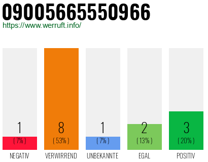Rufnummer 09005665550966 Telefonnummer 09005665550966