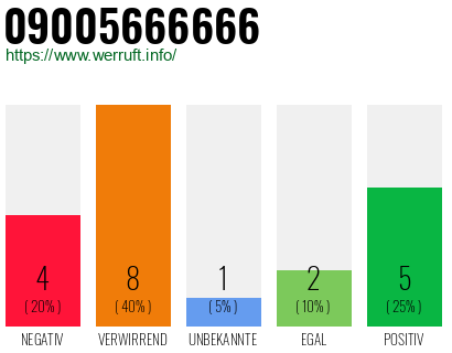 Rufnummer 09005666666 Telefonnummer 09005666666