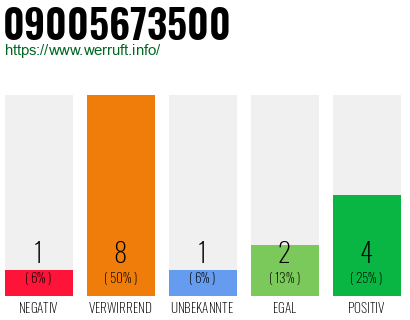 Rufnummer 09005673500 Telefonnummer 09005673500