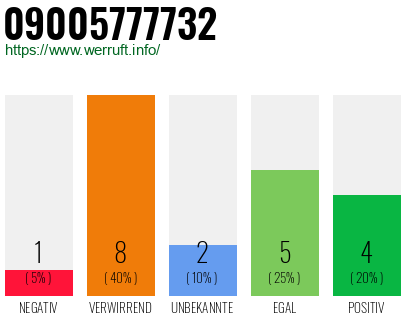 Rufnummer 09005777732 Telefonnummer 09005777732