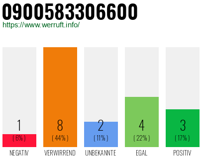 Rufnummer 0900583306600 Telefonnummer 0900583306600