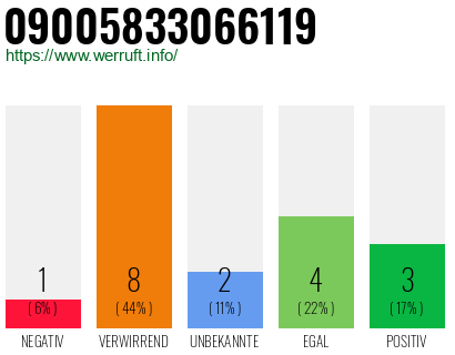 Rufnummer 09005833066119 Telefonnummer 09005833066119