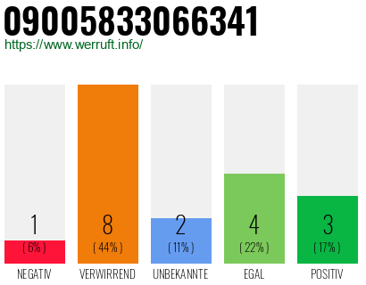Rufnummer 09005833066341 Telefonnummer 09005833066341