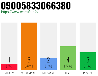 Rufnummer 09005833066380 Telefonnummer 09005833066380