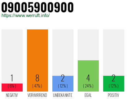 Rufnummer 09005900900 Telefonnummer 09005900900