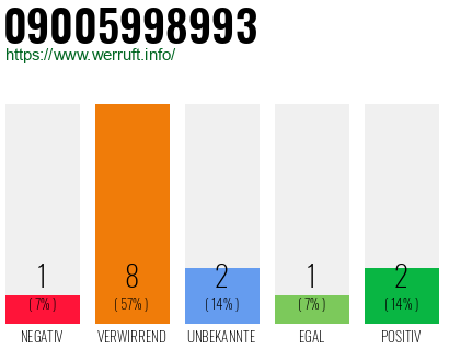 Rufnummer 09005998993 Telefonnummer 09005998993
