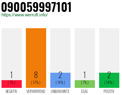 Rufnummer 090059997101 Telefonnummer 090059997101