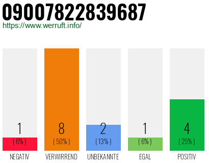 Rufnummer 09007822839687 Telefonnummer 09007822839687