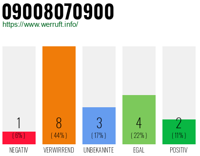 Telefonnummer 09008070900