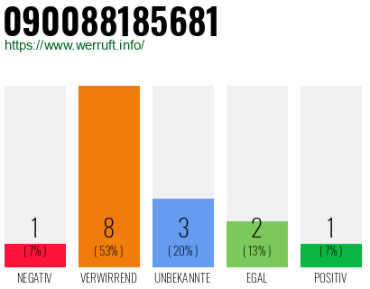 Rufnummer 090088185681 Telefonnummer 090088185681
