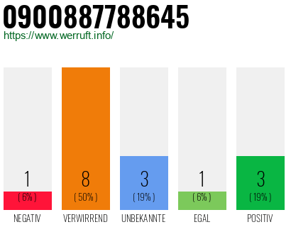 Rufnummer 0900887788645 Telefonnummer 0900887788645