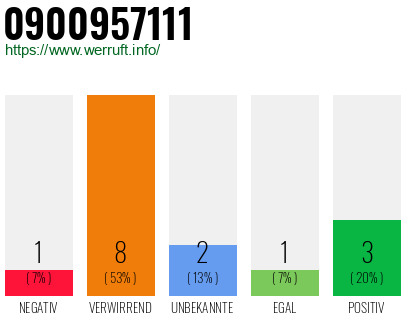 Rufnummer 0900957111 Telefonnummer 0900957111