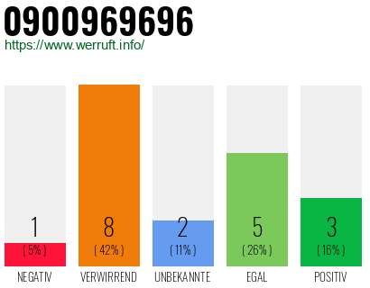 Rufnummer 0900969696 Telefonnummer 0900969696