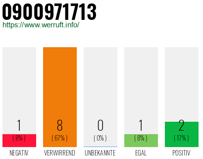 Rufnummer 0900971713 Telefonnummer 0900971713