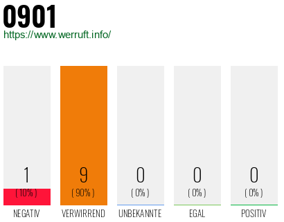 Rufnummer 0901 Telefonnummer 0901